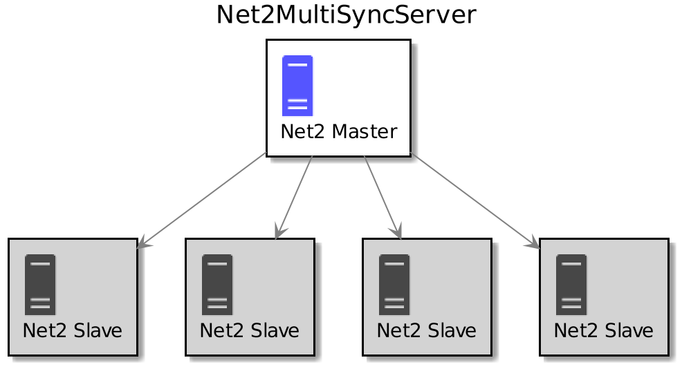 Net2MultiSyncServer